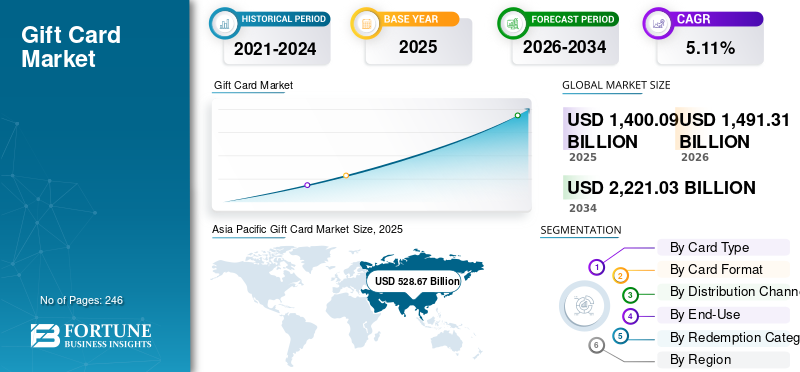 Gift Card Market Size, Share, Trends, Growth and Forecast 2026–2034